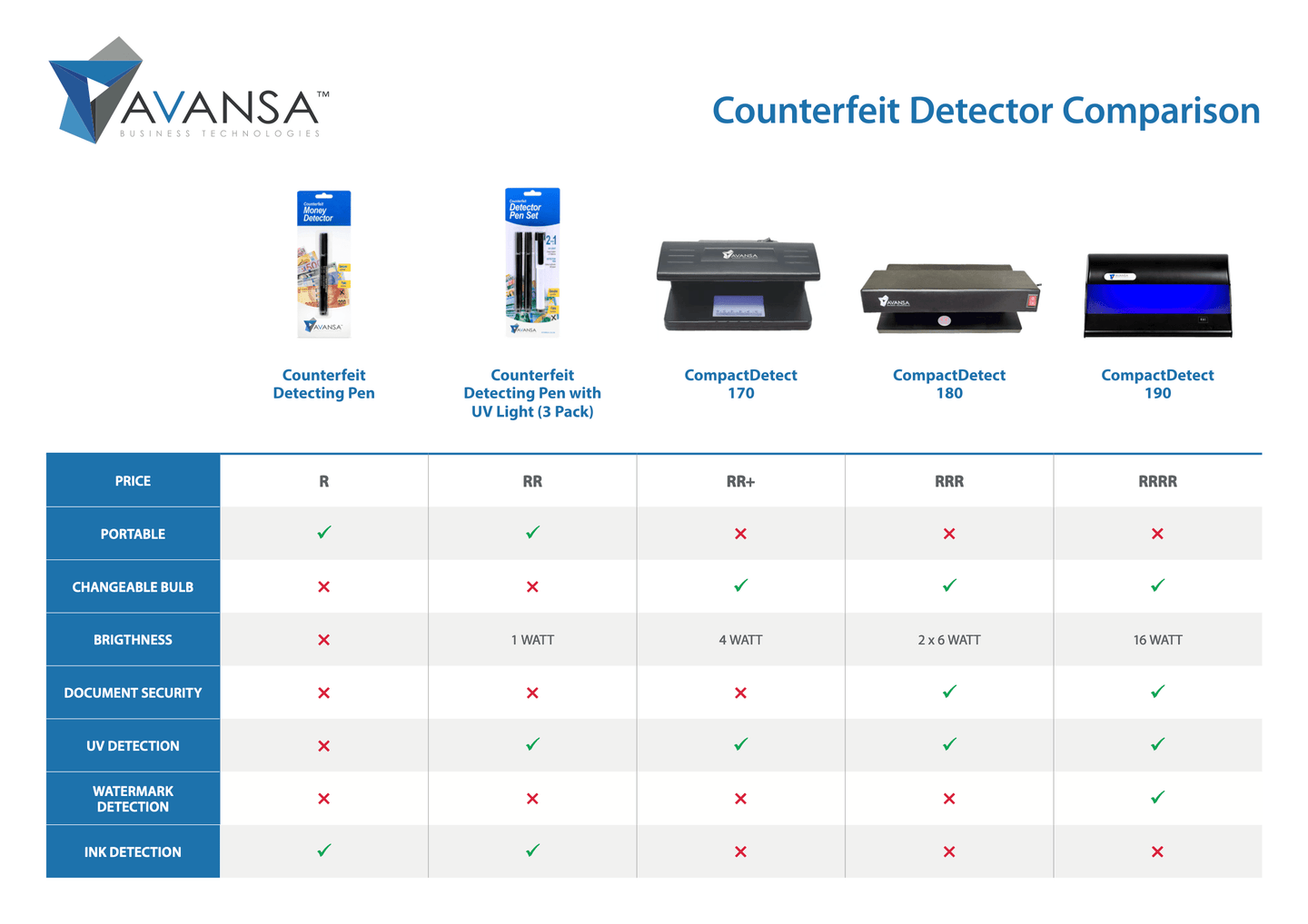 Avansa CompactDetect 170 Counterfeit Money Detector - Avansa Business Technologies